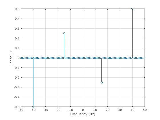 Figure contains an axes object. The axes object contains an object of type stem.