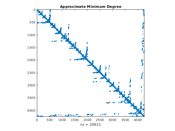Graphical Representation of Sparse Matrices