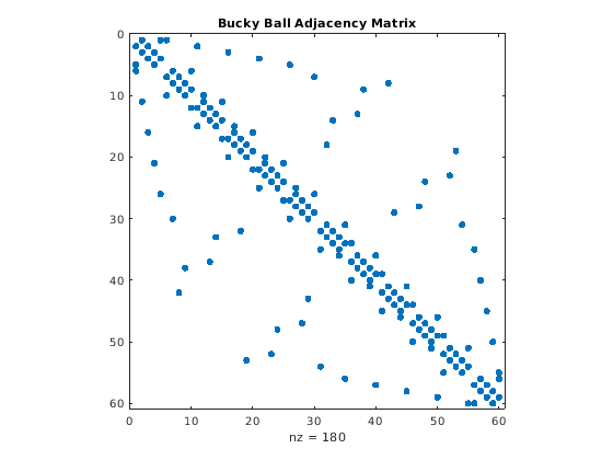 Graphs and Matrices