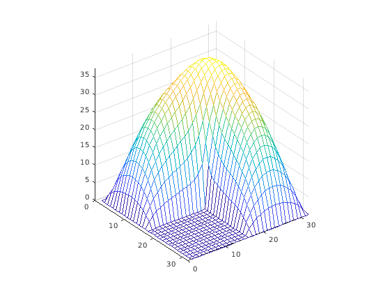 Finite Difference Laplacian