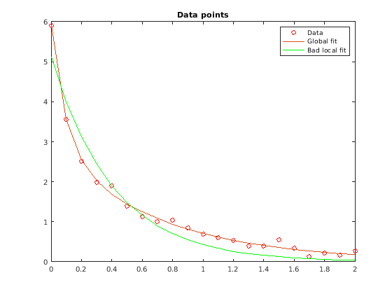 Nonlinear Data-Fitting