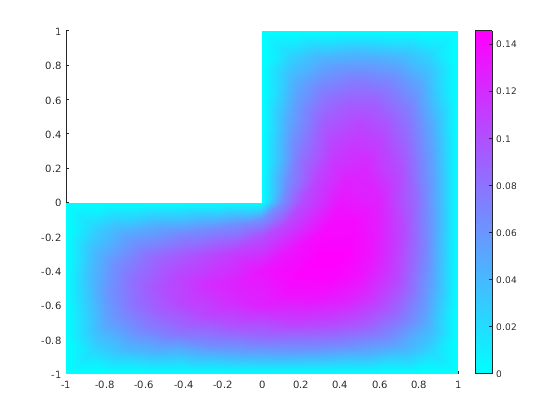 Figure contains an axes object. The axes object contains an object of type patch.