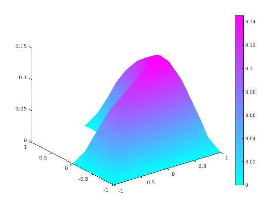 Figure contains an axes object. The axes object contains an object of type patch.