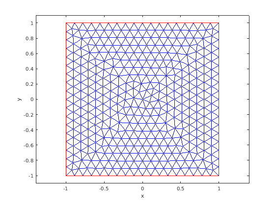 Figure contains an axes object. The axes object contains 2 objects of type line.