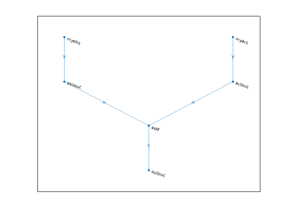 Figure contains an axes object. The axes object contains an object of type graphplot.