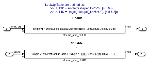 Lookup Tables Implemented in Legacy Functions