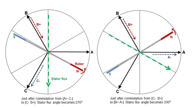 Speed Regulation of a Brushless DC Motor Drive Using a Variable DC Link Six-Step Inverter