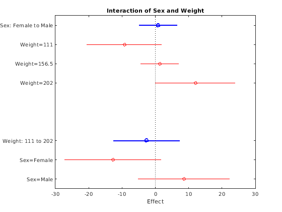 Figure contains an axes object. The axes object with title Interaction of Sex and Weight contains 11 objects of type line.