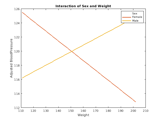 Figure contains an axes object. The axes object with title Interaction of Sex and Weight contains 3 objects of type line. These objects represent Sex, Female, Male.