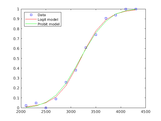 Fitting Data with Generalized Linear Models
