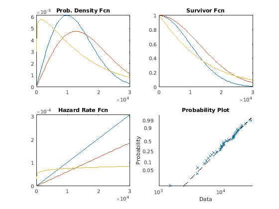 Analyzing Survival or Reliability Data