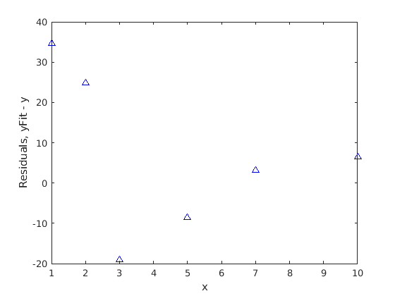 Weighted Nonlinear Regression
