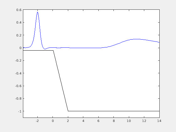 Solving Partial Differential Equations