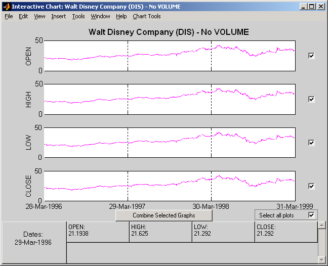 chartfts display with combines axes on and all plots selected