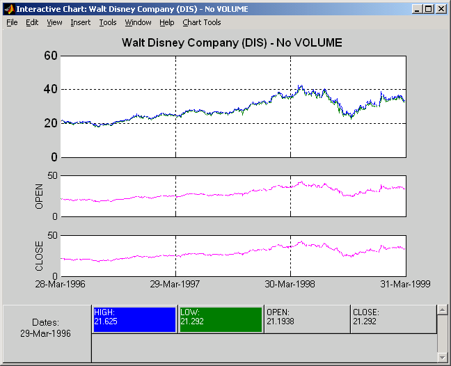 chartfts display with combine selected graphs