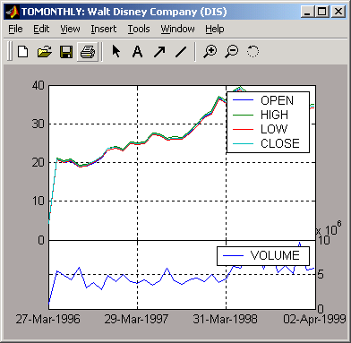 Financial Time Series display for DIS after frequency conversion