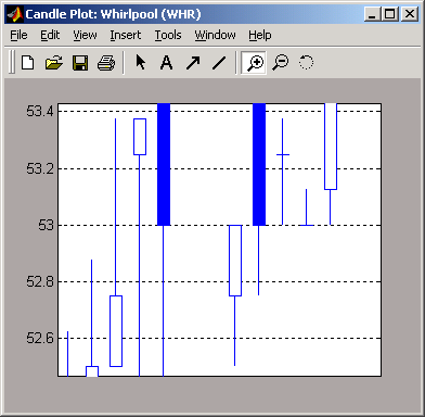 Candle plot for WHR