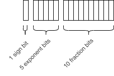 Schematic showing bit allocation for half-precision data type.