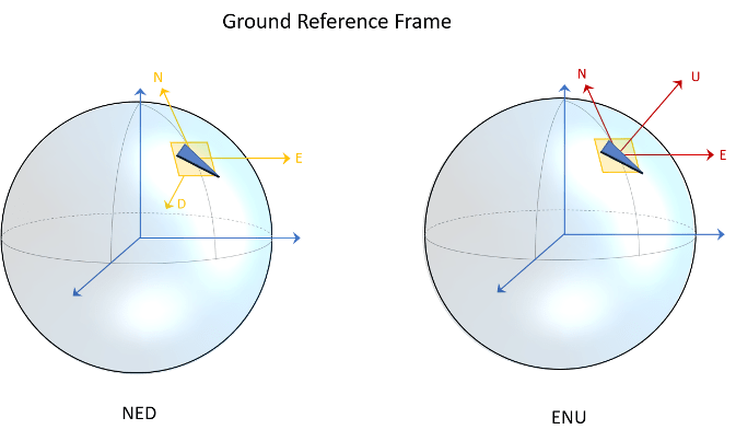 NED and ENU Frame Illustration