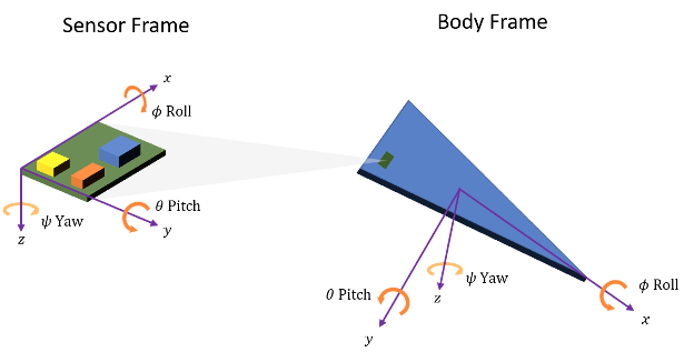 Sensor Fame and Body Frame Illustration