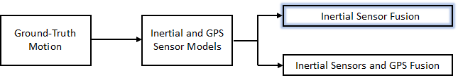 Overview of Inertial Sensor Fusion