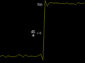 Plotted signal that starts in a low-state level, then transitions to a high-state level. Shows a positive edge with a positive slope value.