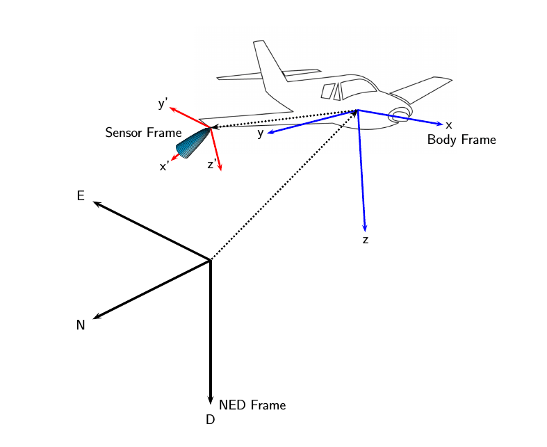 NED, Body, and Sesnor Frames