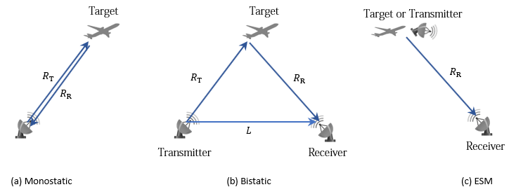 Three Radar Detection Modes