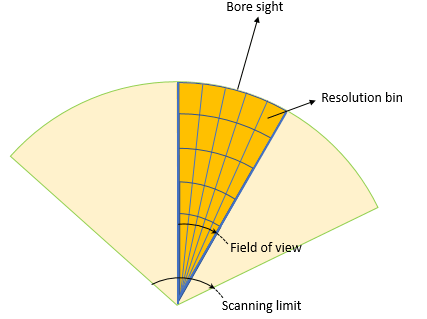 Sensor Coverage