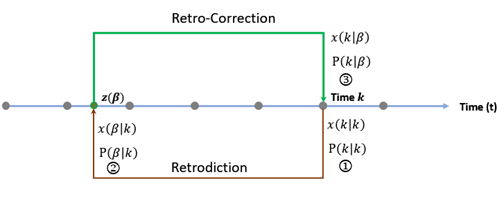 Retrodiction Algorithm