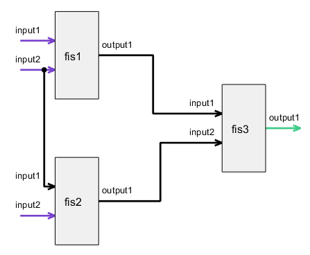 The outputs of fis1 and fis2 are both connected to the inputs of fis3. input2 of fis1 is connected to input1 of fis2.