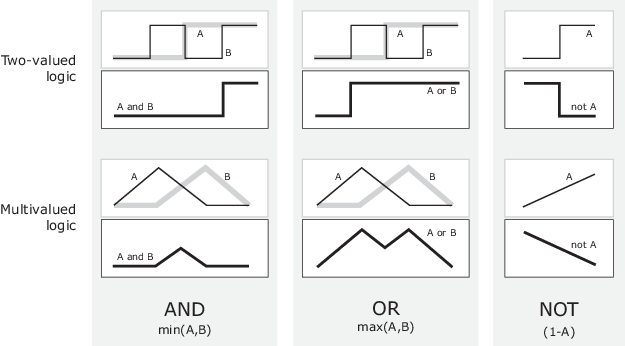 From left to right, AND , OR, and NOT operations in both two-valued and multivalued logic