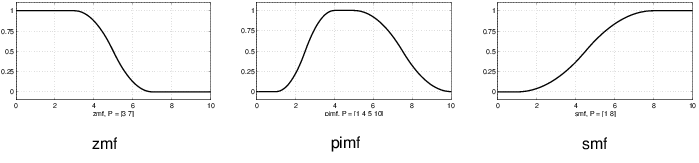 From left to right, sample Z, pi, and S membership function