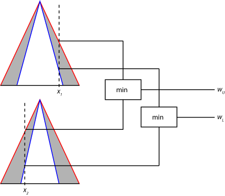 The fuzzy values from two type-2 membership functions are combined using the minimum operator to define a range of rule firing strengths.