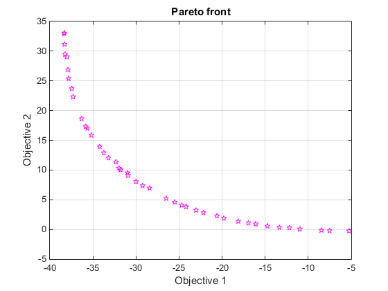 Set of points on a convex curve from about [-38,33] to about [-5,0]