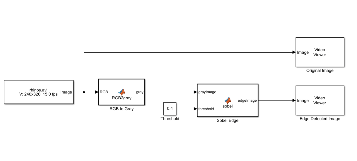 Simulink model showing connection between the blocks.