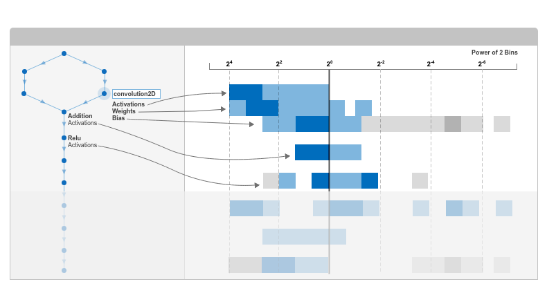 Schematic representation of the heat map histograms displayed by the Deep Network Quantizer app.