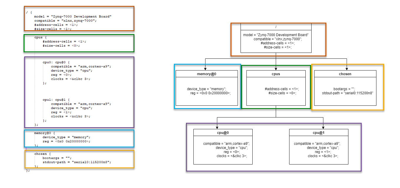 device tree structure