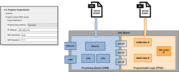 Download device tree and bitstream onto target device