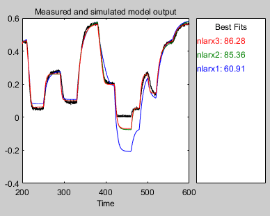 Model Output window that adds nlarx3. nlarx3 has a better fit than nlarx2.