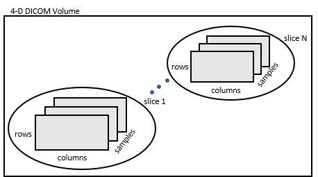 4-D array depicted as groups of 3-D grayscale volumes of size rows-by-colums-by-samples.