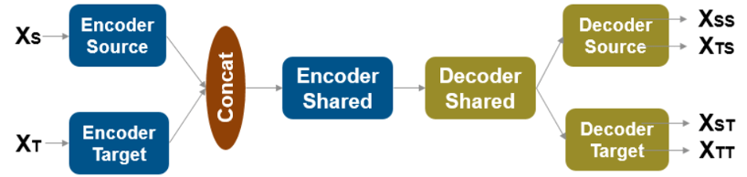 Inputs, encoder modules, decoder modules, and outputs of a UNIT network.