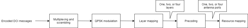 Block diagram showing PDCCH processing chain.