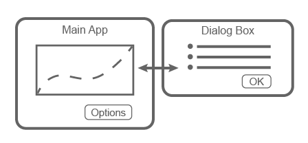 A main app window and a dialog box window with an double-sided arrow between the two.