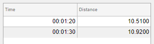 Table UI component with two columns labeled "Time" and "Distance". The data in the "Time" column is displayed in HH:MM:SS format, and the data in the "Distance" column is displayed with four digits after the decimal point.