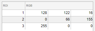 Table UI component with two columns labeled "ROI" and "RGB". The "RGB" column has three subcolumns that hold RGB values.