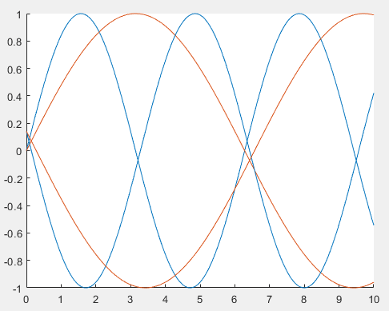 Plot containing two blue sine waves and two orange sine waves.