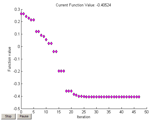 As the iterations proceed, the function value first decreases, then becomes constant.