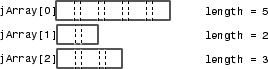 Jagged Java array.