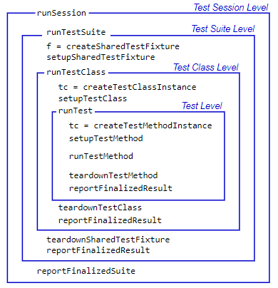 TestRunnerPlugin methods organized into the test session, test suite, test class, and test levels